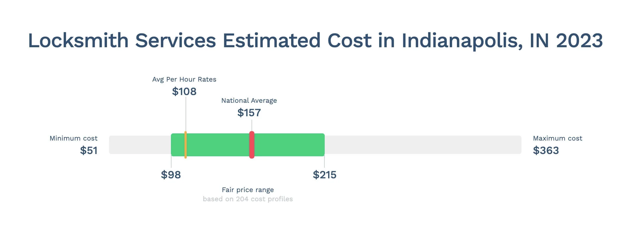 Locksmith Services Estimated Cost in Indianapolis, IN